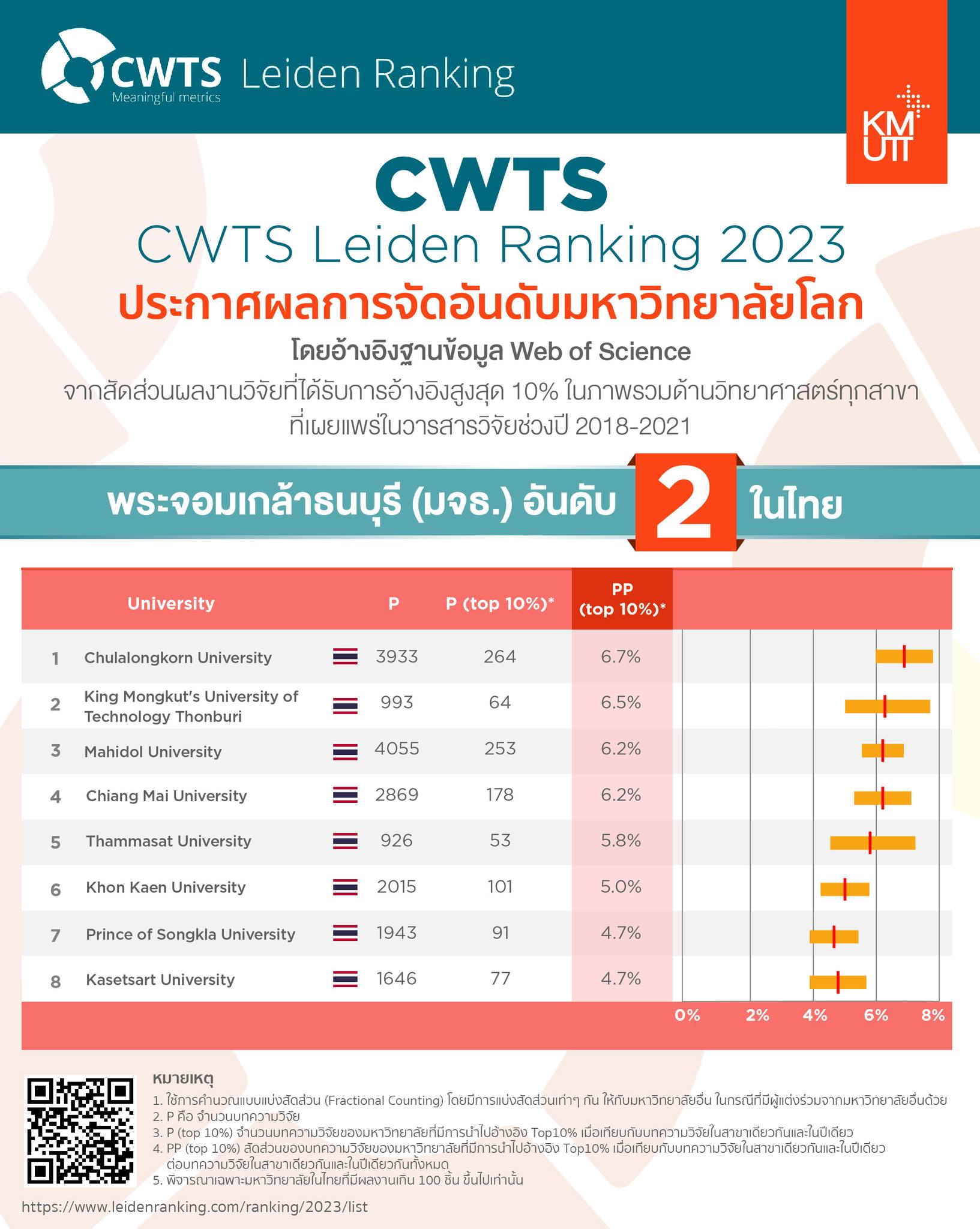 CWTS Leiden Ranking 2023  มหาวิทยาลัยเทคโนโลยีพระจอมเกล้าธนบุรี (มจธ.) อันดับ 2 ในไทย จากประกาศผลการจัดอันดับมหาวิทยาลัยโลก โดยอ้างอิงฐานข้อมูล Web of Science