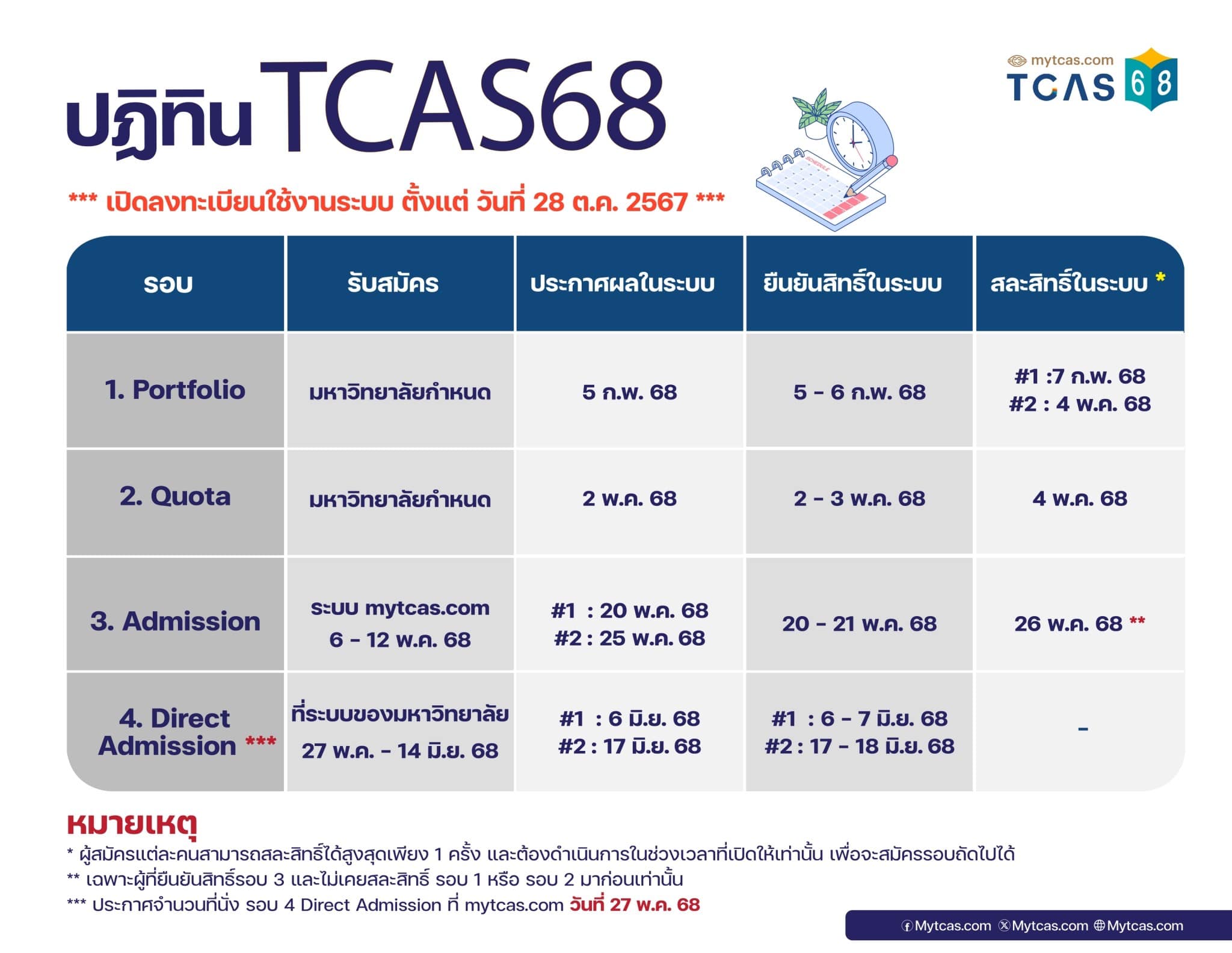  มาแล้ว ปฏิทิน TCAS68 ทั้ง 4 รอบมีกำหนดการรับสมัคร ยืนยันสิทธิ์ สละสิทธิ์ ช่วงไหนบ้างมาดูกันเลย!
